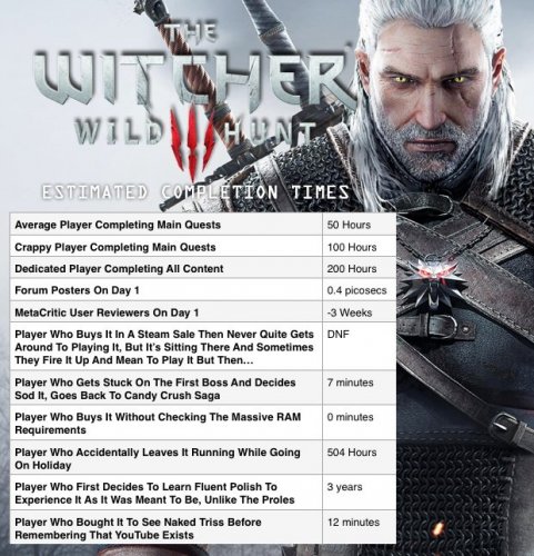 the witcher 3 wild hunt estimated completion time.jpg